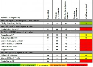 Las sillas infantiles de bajo coste obtienen malos resultados en las pruebas de seguridad